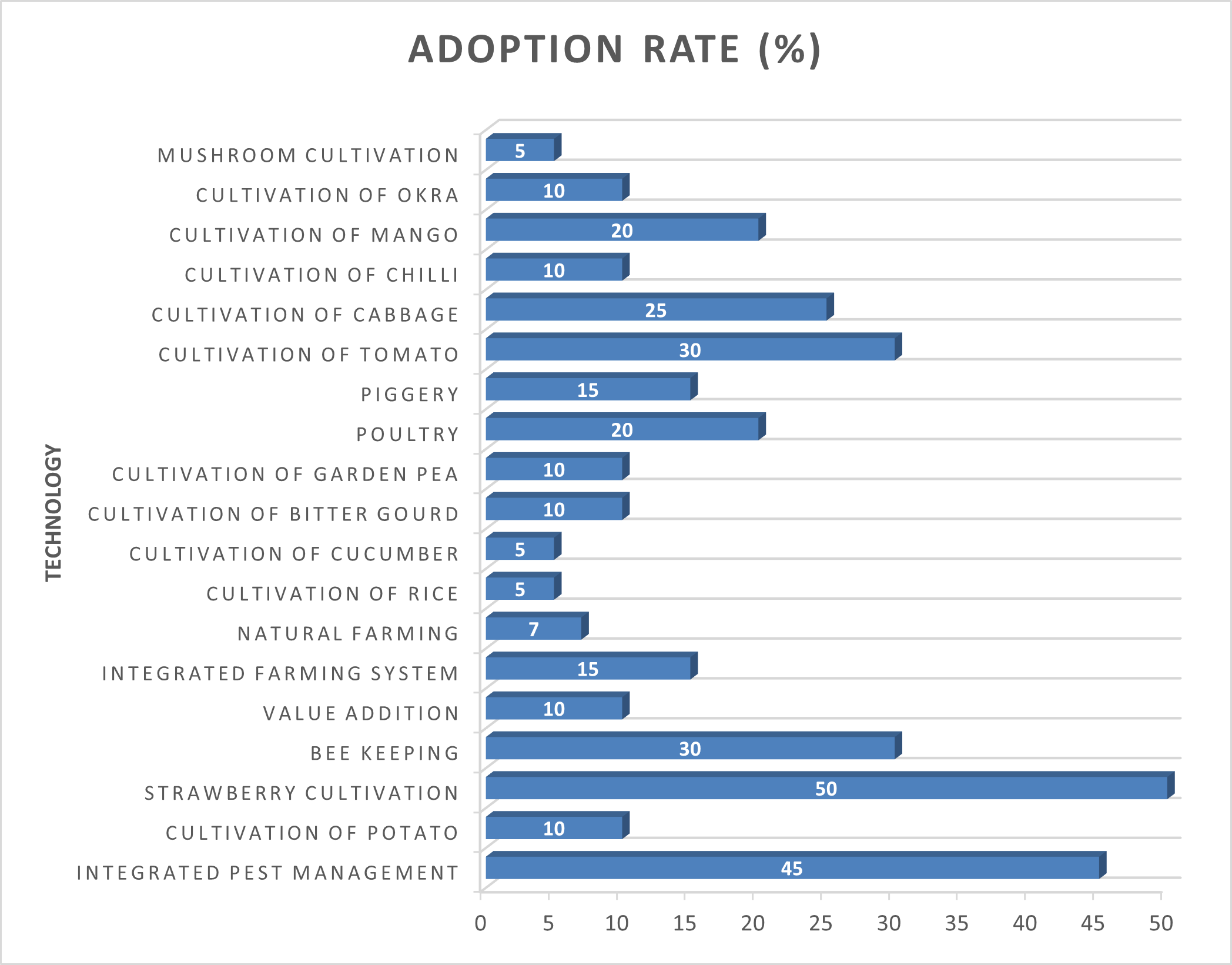 Technology Adoption Rate